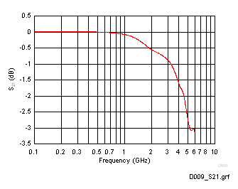ESD321 Insertion Loss vs. Frequency