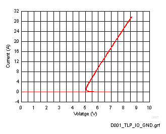 ESD321 TLP I-V Curve, I/O Pin to
                        GND (tp = 100ns)