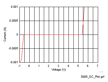 ESD321 DC Voltage Sweep I-V Curve, I/O Pin to GND