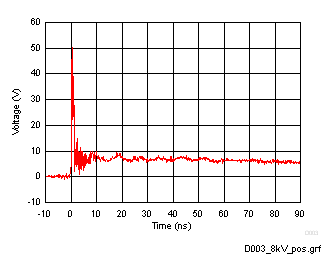 ESD321 8kV IEC 61000-4-2
                        Clamping Voltage Waveform, I/O Pin to GND