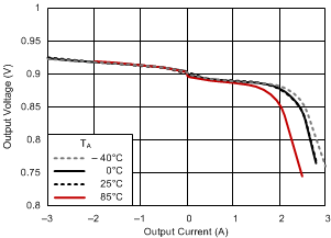 TPS51200A-Q1 load_reg_ddr2_25_slus812.gif