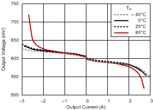 TPS51200A-Q1 load_reg_lpddr3_25_slus812.gif