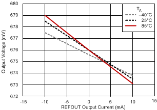 TPS51200A-Q1 refout_load_reg_ddr3l_slus812.gif