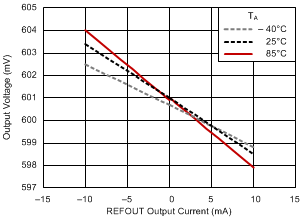 TPS51200A-Q1 refout_load_reg_lpddr3_slus812.gif