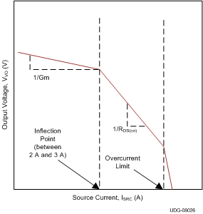 TPS51200A-Q1 v08026_lus812.gif