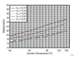 TPS62810-Q1 TPS62811-Q1 TPS62812-Q1 TPS62813-Q1 低側(cè)開關(guān)的 Rds(on)