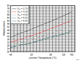 TPS62810-Q1 TPS62811-Q1 TPS62812-Q1 TPS62813-Q1 高側(cè)開關(guān)的 Rds(on)
