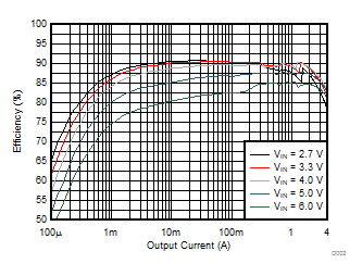 TPS62810-Q1 TPS62811-Q1 TPS62812-Q1 TPS62813-Q1 效率與輸出電流間的關系 TPS62810-Q1 TPS62811-Q1 TPS62812-Q1 TPS62813-Q1 效率與輸出電流間的關系