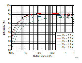 TPS62810-Q1 TPS62811-Q1 TPS62812-Q1 TPS62813-Q1 效率與輸出電流間的關系 TPS62810-Q1 TPS62811-Q1 TPS62812-Q1 TPS62813-Q1 效率與輸出電流間的關系