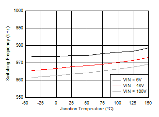 Oscillator Frequency vs Junction Temperature GUID-6008A2F6-6401-4B93-AFCD-D33985C746FE-low.gif
