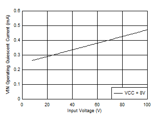 VIN
Quiescent Current with External VCC Applied GUID-CA8C0823-B8B9-4D18-A5A1-963A8F89F893-low.gif
