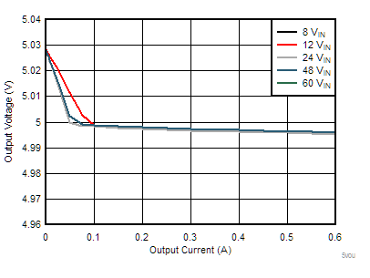 Load Regulation GUID-0F6C9898-916E-4299-90D6-A74D706B48F0-low.gif