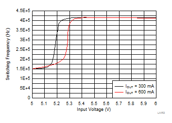 Frequency Dropout
Characteristic GUID-DA598F38-7D74-4022-8DAA-FF285FB6058E-low.gif
