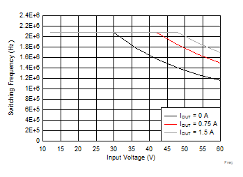 LMR36015-Q1 Frequenc-Foldback.gif