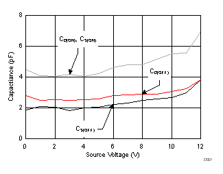 TMUX6111 TMUX6112 TMUX6113 電容與源極電壓之間的關(guān)系 TMUX6111 TMUX6112 TMUX6113 電容與源極電壓之間的關(guān)系