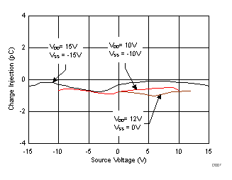 TMUX6111 TMUX6112 TMUX6113 TMUX6111、TMUX6112 和 TMUX6113 的電荷注入與源極電壓間的關系