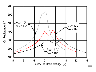 TMUX6111 TMUX6112 TMUX6113 導(dǎo)通電阻與源極或漏極電壓之間的關(guān)系 TMUX6111 TMUX6112 TMUX6113 導(dǎo)通電阻與源極或漏極電壓之間的關(guān)系