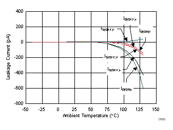 TMUX6111 TMUX6112 TMUX6113 漏電流與溫度間的關(guān)系