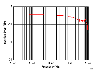 TMUX6111 TMUX6112 TMUX6113 導(dǎo)通響應(yīng)與頻率間的關(guān)系 TMUX6111 TMUX6112 TMUX6113 導(dǎo)通響應(yīng)與頻率間的關(guān)系