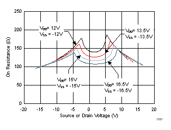 TMUX6111 TMUX6112 TMUX6113 導通電阻隨電源和輸入電壓的變化