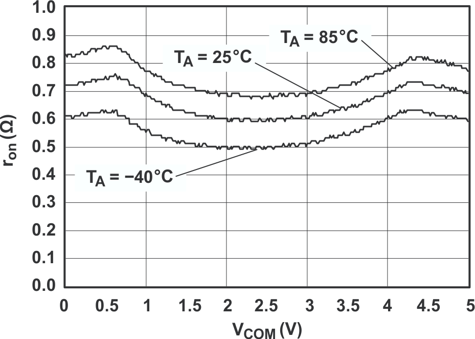 TS5A3167 ron 與 VCOM (VCC = 5V) 間的關(guān)系