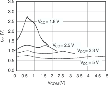 TS5A3167 ron 與 VCOM 間的關(guān)系