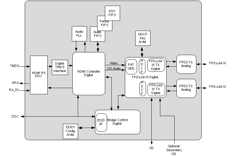 DS90UH949A-Q1 949_FuncBlockDia.gif