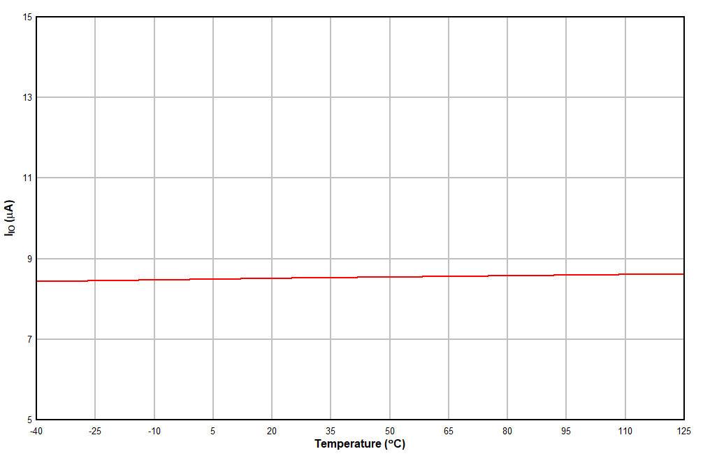 TCAN1044-Q1 IIO Standby vs
                        Temperature