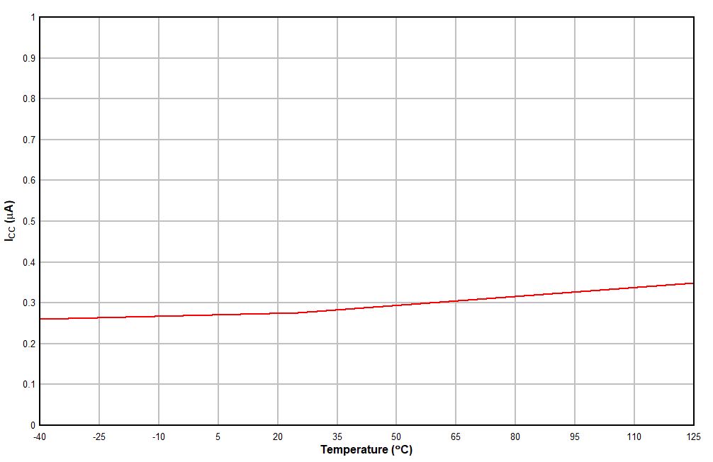 TCAN1044-Q1 ICC Standby vs
                        Temperature