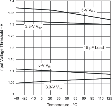 ISO7220A ISO7220B ISO7220C ISO7220M ISO7221A ISO7221B ISO7221C ISO7221M ISO722xA、ISO722xB 及 ISO722xC 輸入電壓低至高電平開關(guān)閾值與自然通風(fēng)條件下的溫度間的關(guān)系