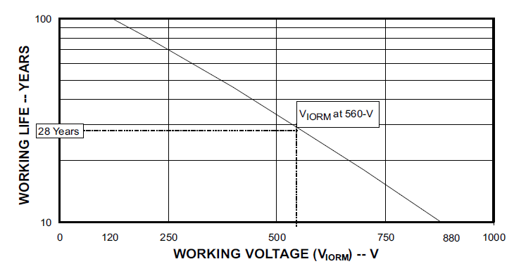 ISO7220A ISO7220B ISO7220C ISO7220M ISO7221A ISO7221B ISO7221C ISO7221M 絕緣壽命預測