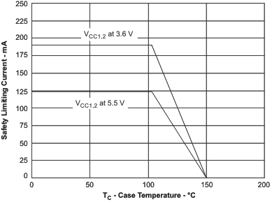 ISO7220A ISO7220B ISO7220C ISO7220M ISO7221A ISO7221B ISO7221C ISO7221M 根據 VDE 標準限制電流的熱降額曲線