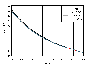 Efficiency vs Input Voltage GUID-B2AAD33B-5285-43C1-9E3C-022B257D432B-low.gif