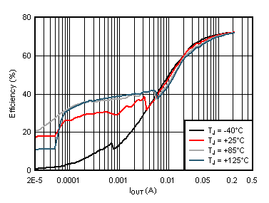 Efficiency vs Load Current GUID-CD987B37-EA57-4226-83AE-C6501F0CC7BD-low.gif