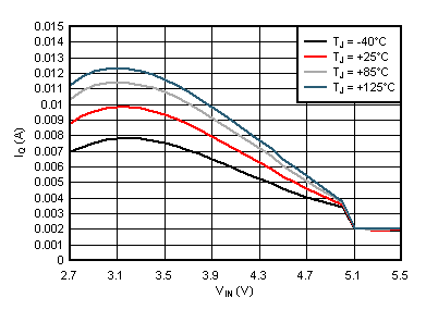 PWM
Quiescent Current GUID-F1601D4B-A1C3-4442-A0D8-41AA6856CBD6-low.gif