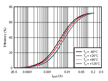 Efficiency vs Load Current GUID-F7F33353-9383-4C35-970E-843F3FB35487-low.gif