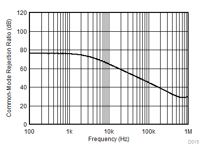 CMRR 與頻率間的關系 GUID-0BE6C35B-C3F5-4F76-A4CA-FA277A2FE8E5-low.gif