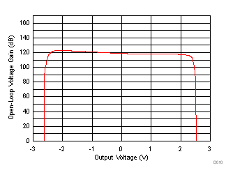 開環增益與輸出電壓間的關系 GUID-170265BA-BCC3-48BE-B56F-AB1FCA8CAC1D-low.gif