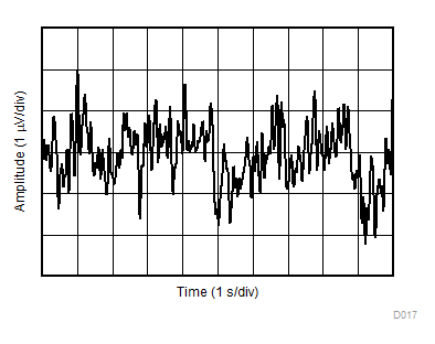 0.1Hz 至 10Hz 集成電壓噪聲 GUID-62B7CF78-D65E-4C34-8599-37C6073E69E0-low.gif