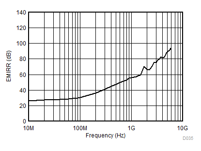 以同相輸入為基準的電磁干擾抑制比 (EMIRR+) 與頻率間的關系 GUID-760FF8F6-D9B2-4FF2-8138-80B1FC284080-low.gif