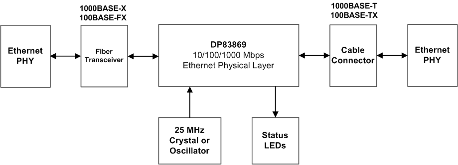 DP83869HM 媒介轉換器系統方框圖
