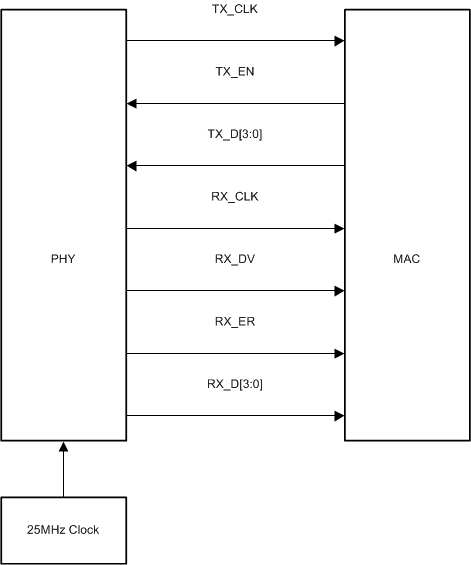 DP83869HM MII Signaling