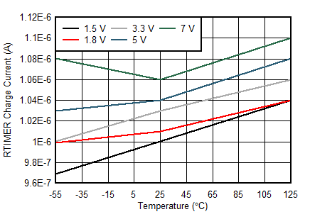 TPS7H2201-SP TPS7H2201-SEP RTIMER Charge Current vs Temperature Across VIN GUID-0A30137C-F2E5-4DAC-8507-93FC3731E774-low.gif