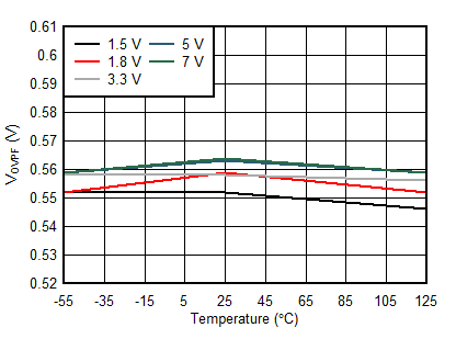 TPS7H2201-SP TPS7H2201-SEP VOVPF vs Temperature Across VIN GUID-1755BB31-A1BB-4036-B9D7-2D1D606ABC48-low.gif
