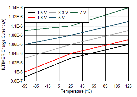 TPS7H2201-SP TPS7H2201-SEP ILTIMER Charge Current vs Temperature Across VIN GUID-2D67AF7C-F37B-4962-B8B4-4E6A8966C8F6-low.gif