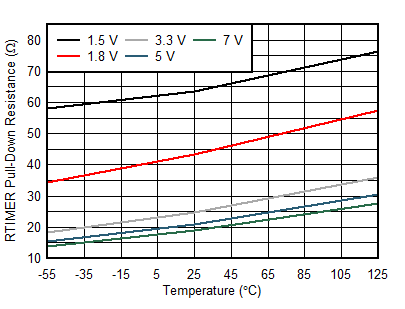 TPS7H2201-SP TPS7H2201-SEP RTIMER Pull-Down Resistance vs Temperature Across VIN GUID-70DD842F-BED9-4452-8BE5-7EE90D1D4E25-low.gif