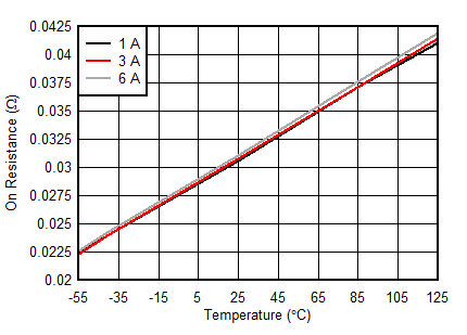 TPS7H2201-SP TPS7H2201-SEP On-Resistance vs
Temperature Across Loads for CFP and KGD at VIN = 7 V GUID-750161C0-80FF-45D9-BCA5-52FC5FA4ACC1-low.gif