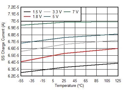 TPS7H2201-SP TPS7H2201-SEP SS Charge Current vs Temperature Across VIN GUID-BCD132F7-14FD-4175-BEEC-B9775495DDB2-low.gif