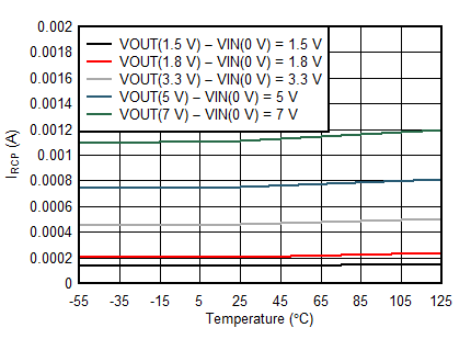 TPS7H2201-SP TPS7H2201-SEP IRCP vs Temperature With EN = GND GUID-EACA48CA-2D2C-4785-BE24-29BA9622373E-low.gif