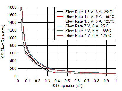TPS7H2201-SP TPS7H2201-SEP SS Slew Rate vs SS Capacitor Across Temperature GUID-F4AFE863-E8F3-4A2F-8783-4B4D1582FFC3-low.gif